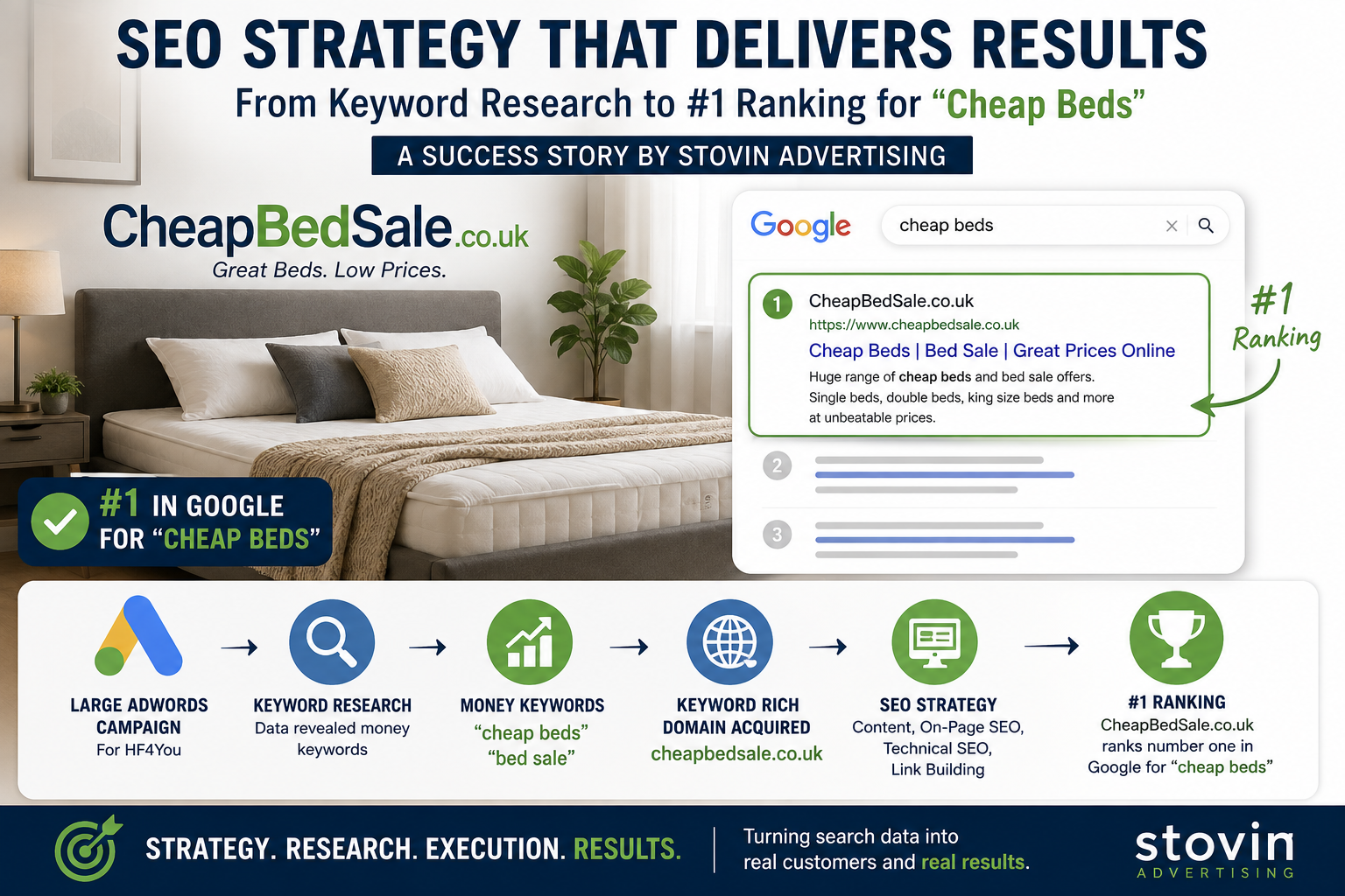 SEO Case Study: From Google Ads Keyword Research to a #1 Ranking for “Cheap Beds”